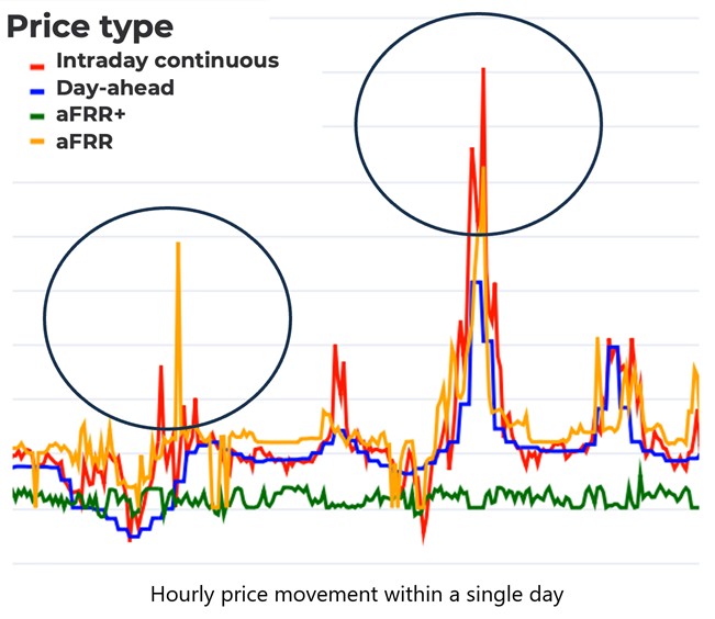 Market prices graph